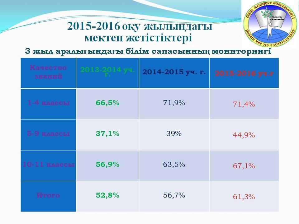 Мектеп жетістіктері